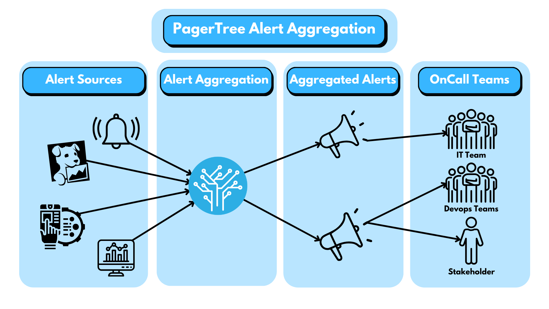 PagerTree Data Aggregation